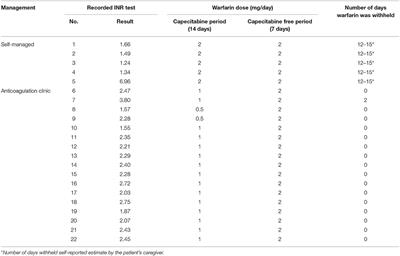 Capecitabine and Warfarin Interaction: A Case Report With Review of Literature and Management Options